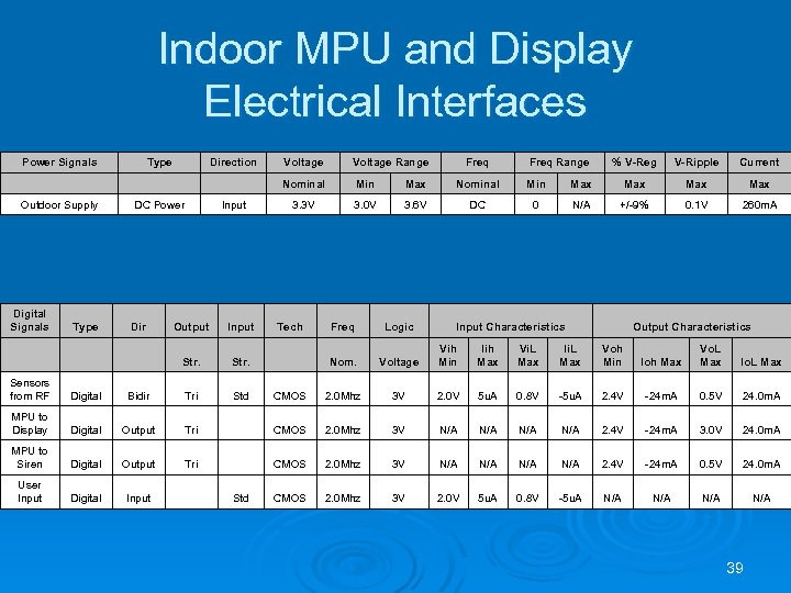 Indoor MPU and Display Electrical Interfaces Power Signals Type Direction Voltage Range Freq Range