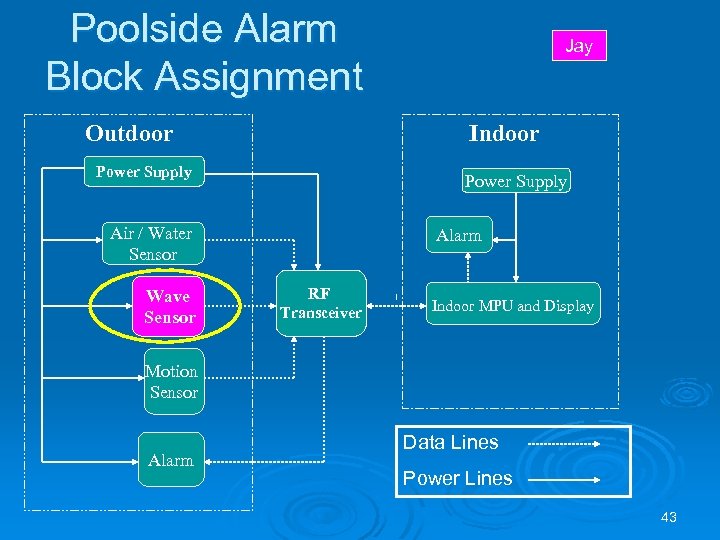 Poolside Alarm Block Assignment Outdoor Indoor Power Supply Air / Water Sensor Wave Sensor