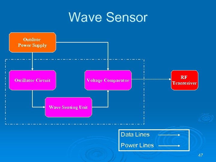 Wave Sensor Outdoor Power Supply Oscillator Circuit Voltage Comparator RF Transceiver Wave Sensing Unit