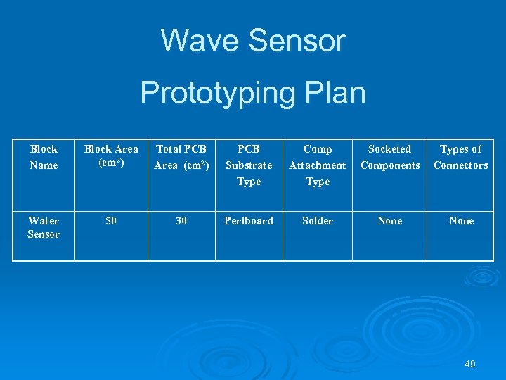 Wave Sensor Prototyping Plan Block Name Block Area (cm 2) Total PCB Area (cm