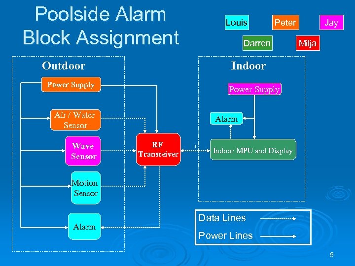 Poolside Alarm Block Assignment Outdoor Peter Darren Jay Milja Indoor Power Supply Air /