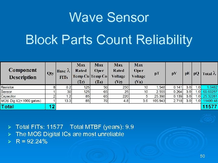Wave Sensor Block Parts Count Reliability Ø Ø Ø Total FITs: 11577 Total MTBF