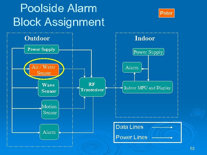 Poolside Alarm Block Assignment Outdoor Indoor Power Supply Air / Water Sensor Wave Sensor