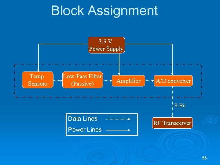 Block Assignment 3. 3 V Power Supply Temp Sensors Low-Pass Filter (Passive) Amplifier A/D