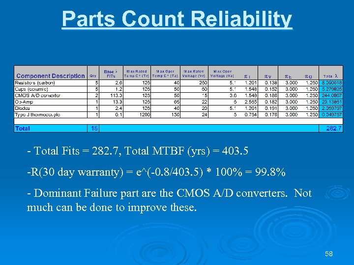 Parts Count Reliability - Total Fits = 282. 7, Total MTBF (yrs) = 403.