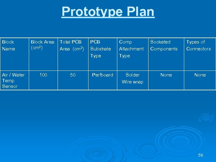 Prototype Plan Block Name Air / Water Temp Sensor Block Area Total PCB (cm