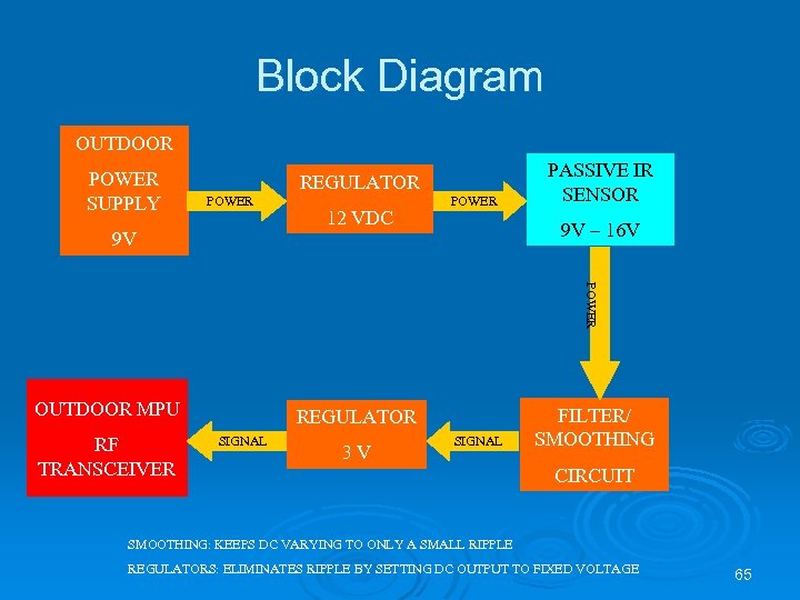 Block Diagram OUTDOOR POWER SUPPLY REGULATOR POWER 9 V 12 VDC POWER PASSIVE IR