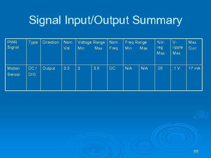Signal Input/Output Summary PWR Signal Type Direction Nom Voltage Range Vol. Min Max Nom