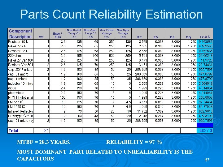 Parts Count Reliability Estimation MTBF = 28. 3 YEARS. RELIABILITY = 97 % MOST