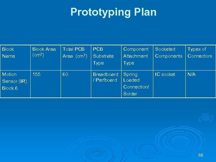 Prototyping Plan Block Name Block Area (cm 2) Total PCB Area (cm 2) PCB