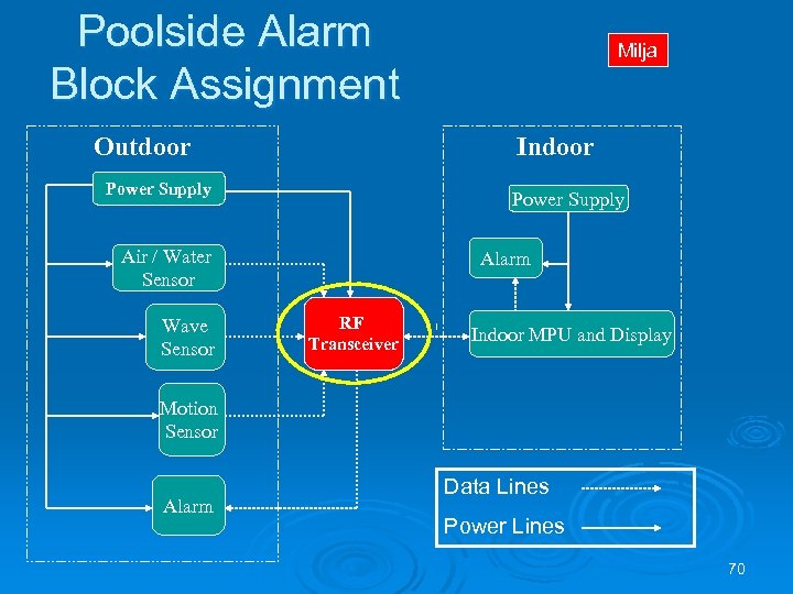 Poolside Alarm Block Assignment Outdoor Indoor Power Supply Air / Water Sensor Wave Sensor
