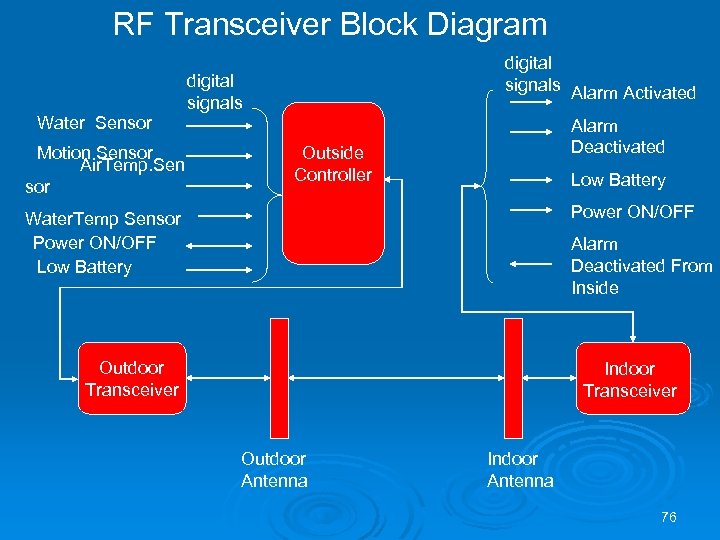 RF Transceiver Block Diagram digital signals Alarm Activated digital signals Water Sensor Motion Sensor