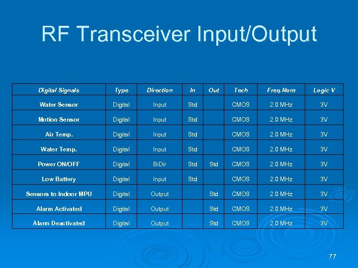RF Transceiver Input/Output Digital Signals Type Direction In Out Tech Freq. Nom Logic V
