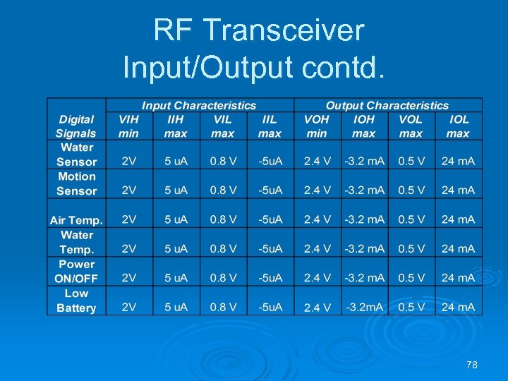  RF Transceiver Input/Output contd. 78 