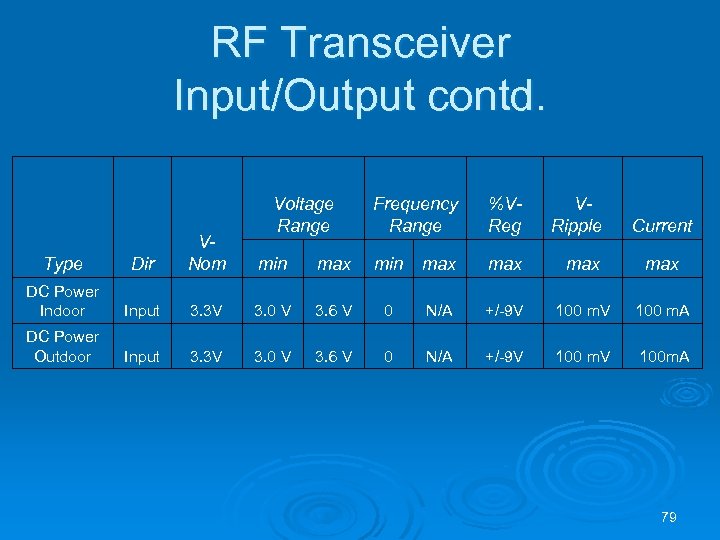 RF Transceiver Input/Output contd. Voltage Range Frequency Range %VReg VRipple Current Type Dir VNom