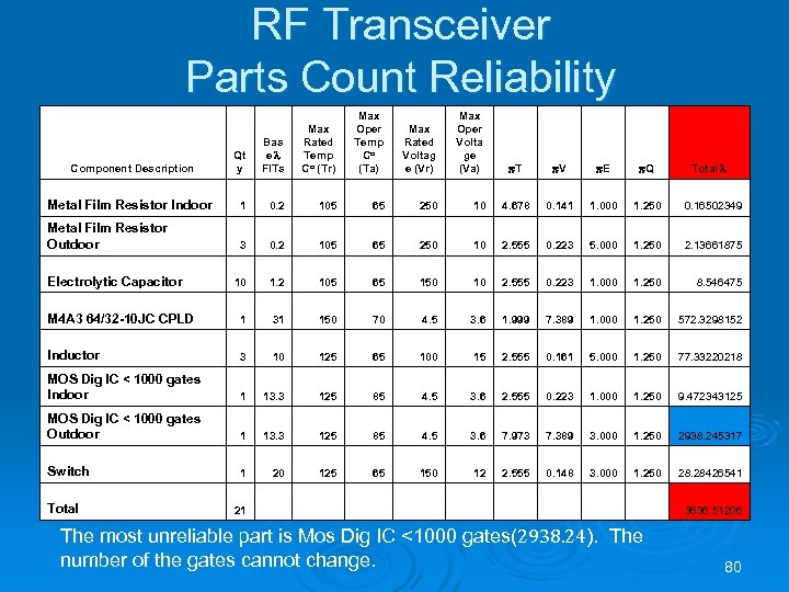 RF Transceiver Parts Count Reliability Max Oper Temp Co (Ta) Max Rated Voltag e
