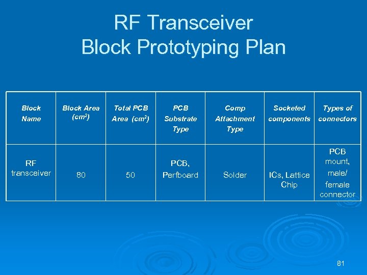 RF Transceiver Block Prototyping Plan Block Name RF transceiver Block Area (cm 2) 80