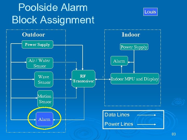Poolside Alarm Block Assignment Outdoor Indoor Power Supply Air / Water Sensor Wave Sensor