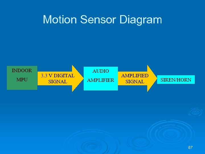 Motion Sensor Diagram INDOOR MPU 3. 3 V DIGITAL SIGNAL AUDIO AMPLIFIER AMPLIFIED SIGNAL