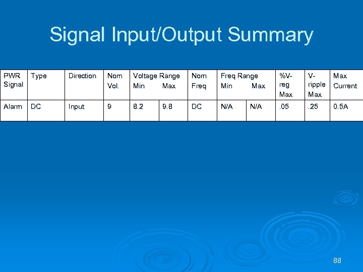 Signal Input/Output Summary PWR Signal Type Direction Nom Voltage Range Min Max Nom Freq