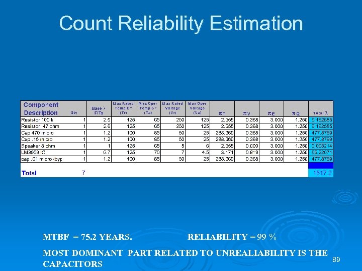 Count Reliability Estimation MTBF = 75. 2 YEARS. RELIABILITY = 99 % MOST DOMINANT