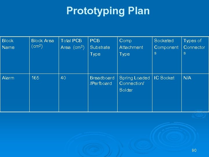 Prototyping Plan Block Name Block Area (cm 2) Total PCB Area (cm 2) PCB