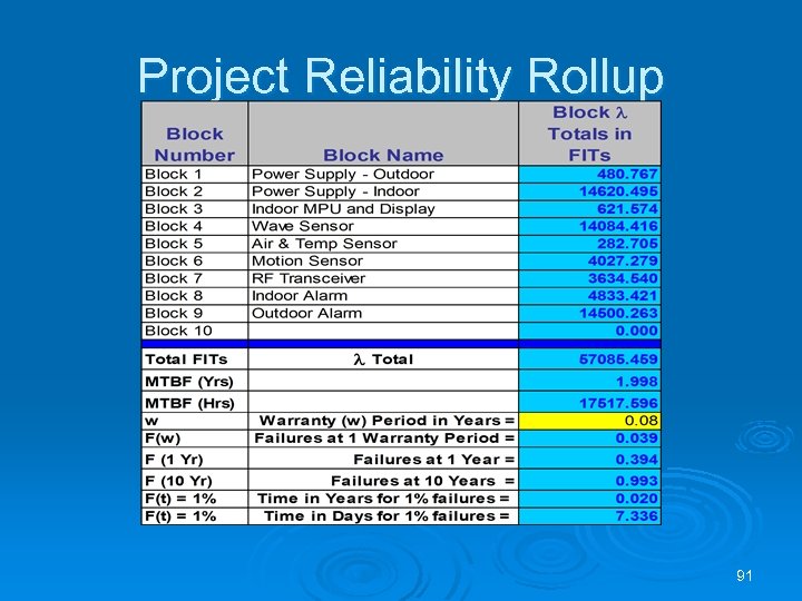 Project Reliability Rollup 91 