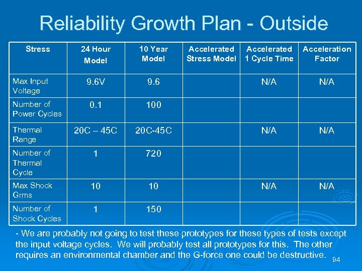 Reliability Growth Plan - Outside Stress 24 Hour Model 10 Year Model 9. 6