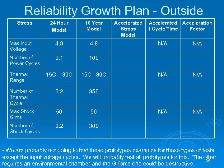 Reliability Growth Plan - Outside Stress 24 Hour Model 10 Year Model Accelerated Acceleration