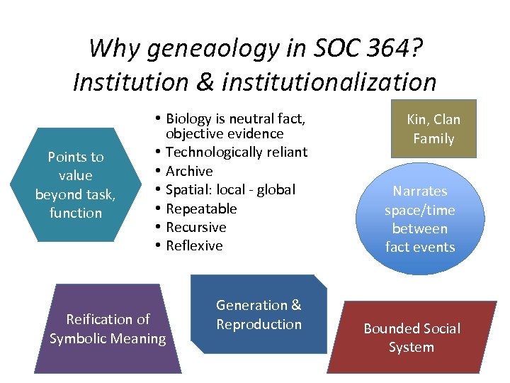 Why geneaology in SOC 364? Institution & institutionalization Points to value beyond task, function