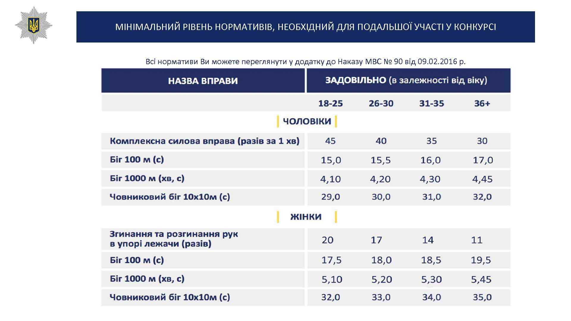 МІНІМАЛЬНИЙ РІВЕНЬ НОРМАТИВІВ, НЕОБХІДНИЙ ДЛЯ ПОДАЛЬШОЇ УЧАСТІ У КОНКУРСІ Всі нормативи Ви можете переглянути