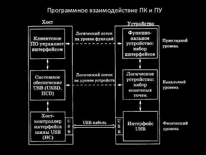 Программное взаимодействие ПК и ПУ 