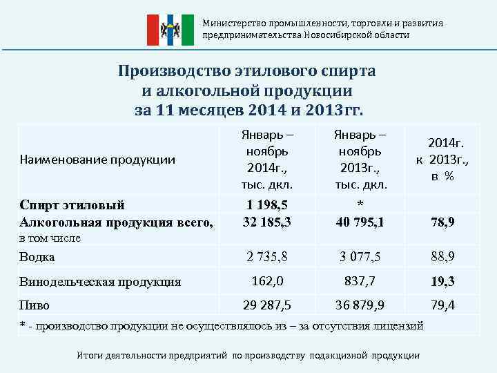 Министерство промышленности, торговли и развития предпринимательства Новосибирской области Производство этилового спирта и алкогольной продукции