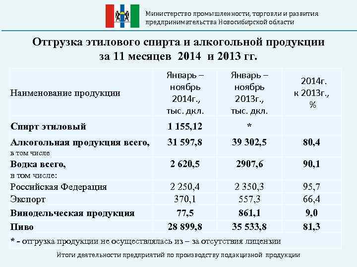 Министерство промышленности, торговли и развития предпринимательства Новосибирской области Отгрузка этилового спирта и алкогольной продукции