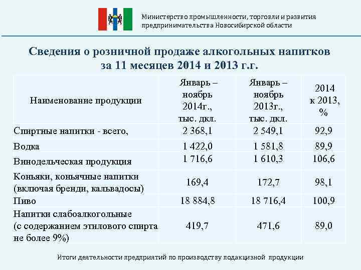 Министерство промышленности, торговли и развития предпринимательства Новосибирской области Сведения о розничной продаже алкогольных напитков