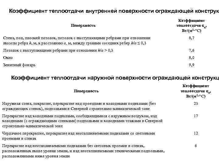 Коэффициент теплоотдачи внутренней поверхности ограждающей конструк Поверхность Коэффициент теплоотдачи αв, Вт/(м 2·°С) Стена, пол,