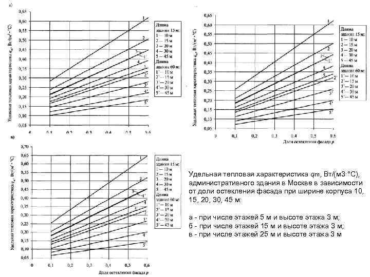 Удельная тепловая характеристика qm, Вт/(м 3·°С), административного здания в Москве в зависимости от доли