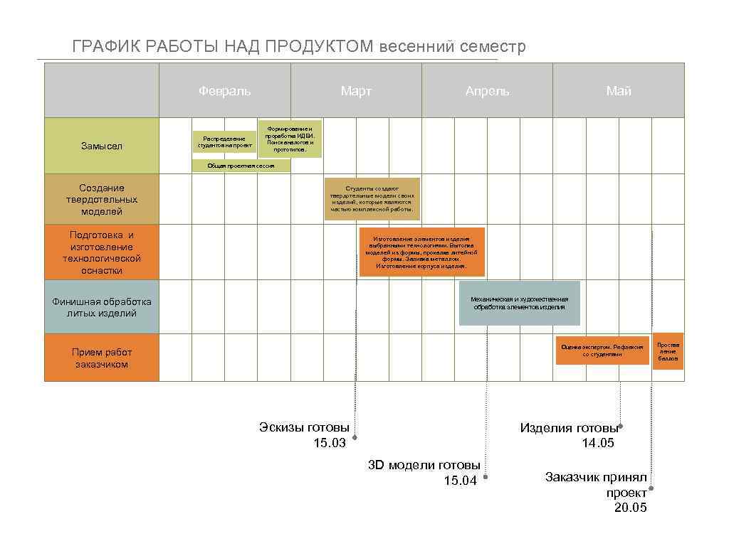 ГРАФИК РАБОТЫ НАД ПРОДУКТОМ весенний семестр Февраль Замысел Распределение студентов на проект Март Апрель