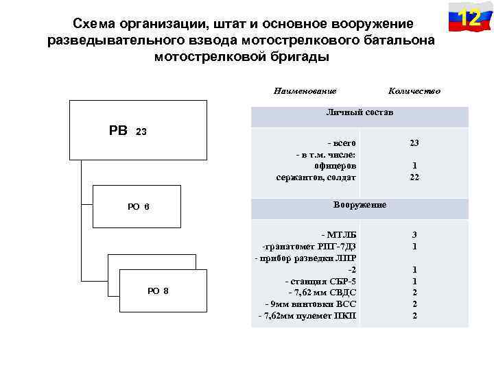  Схема организации, штат и основное вооружение разведывательного взвода мотострелкового батальона мотострелковой бригады Наименование