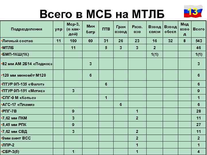 13 Всего в МСБ на МТЛБ Подразделения • Личный состав • МТЛБ упр Мср-3,