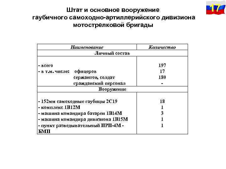 Штат и основное вооружение гаубичного самоходно-артиллерийского дивизиона мотострелковой бригады Наименование Личный состав - всего