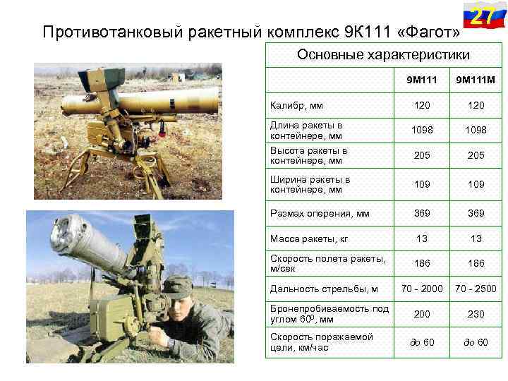 Противотанковый ракетный комплекс 9 К 111 «Фагот» 27 Основные характеристики 9 М 111 М