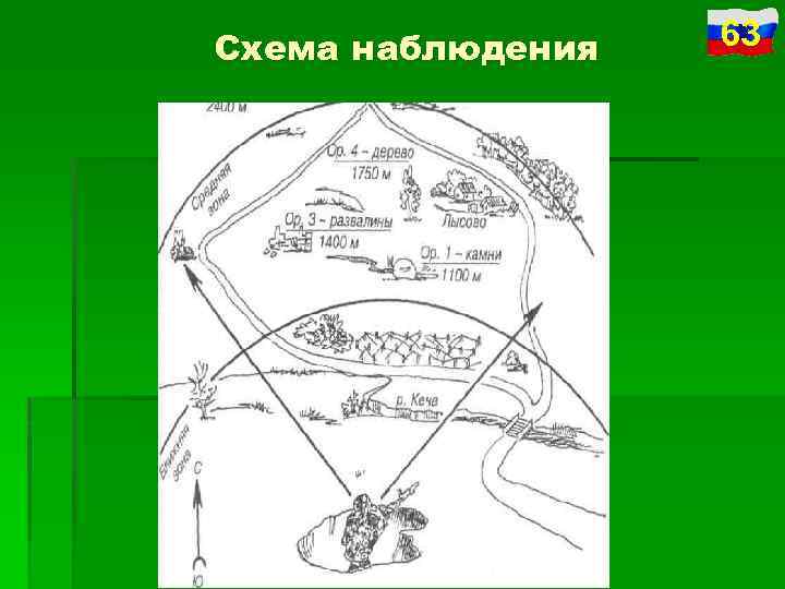 Схема наблюдения. Схема наблюдателя. Схема наблюдения дерева. Как сделать схему наблюдения.