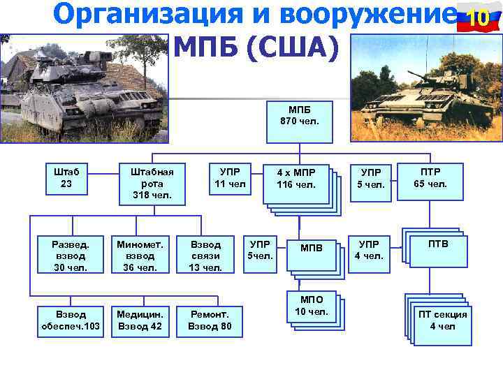 Организация и вооружение 10 МПБ (США) МПБ 870 чел. Штаб 23 Развед. взвод 30