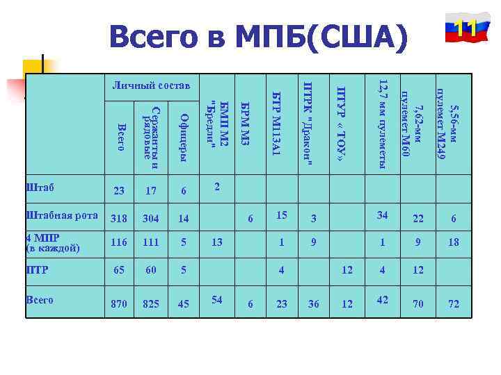 11 Всего в МПБ(США) 14 4 МПР (в каждой) 116 111 5 ПТР 65