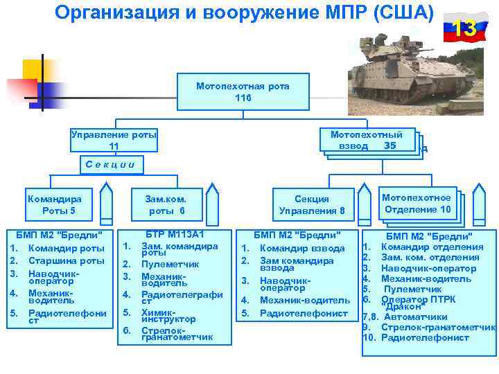 Организация и вооружение МПР (США) 13 Мотопехотная рота 116 Мотопехотный взвод 35 Мотопехотный взвод
