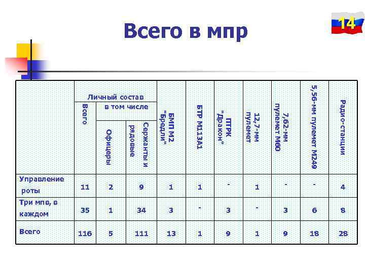 5, 56 -мм пулемет М 249 Радио-станции 1 - - 4 35 1 34