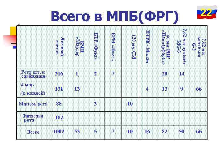22 Всего в МПБ(ФРГ) 131 13 Мином. рота 88 Запасная рота 1002 14 4