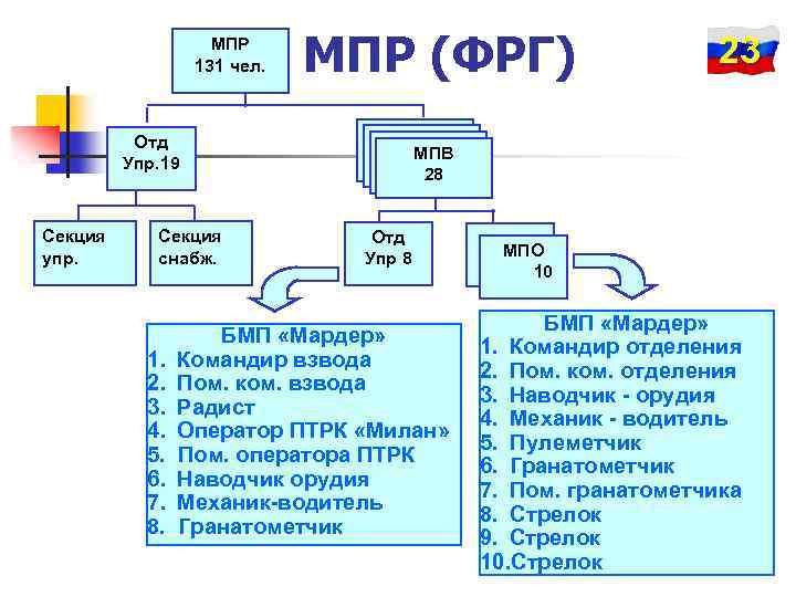 МПР 131 чел. Отд Упр. 19 Секция упр. Секция снабж. 1. 2. 3. 4.