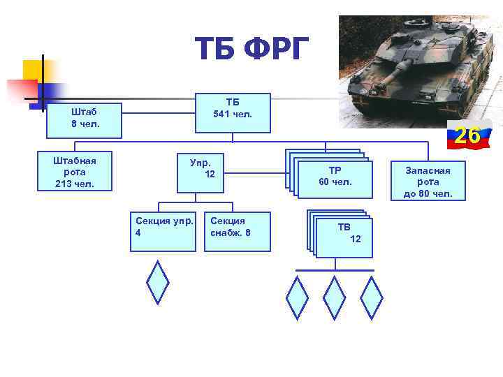 ТБ ФРГ ТБ 541 чел. Штаб 8 чел. Штабная рота 213 чел. 26 Упр.